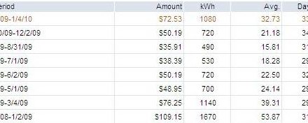 Chart of Electricty Usage, Dec 2008 through Dec 2009
